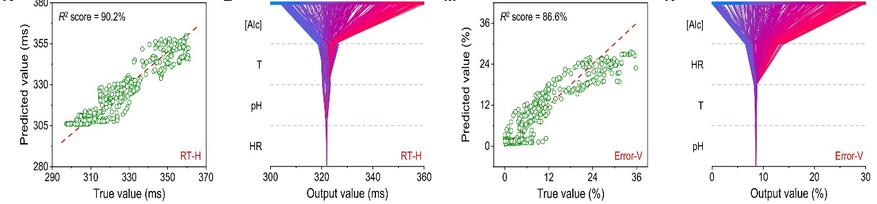 机器学习预测效果